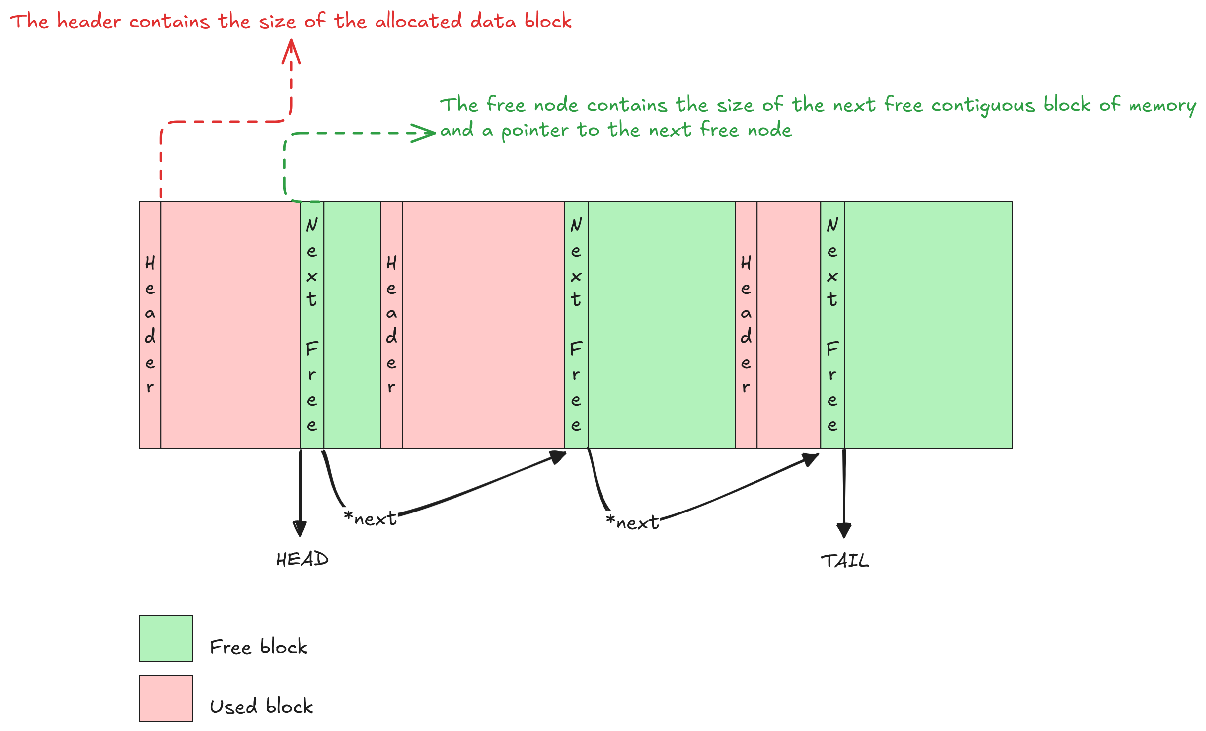 How a free-list allocator works