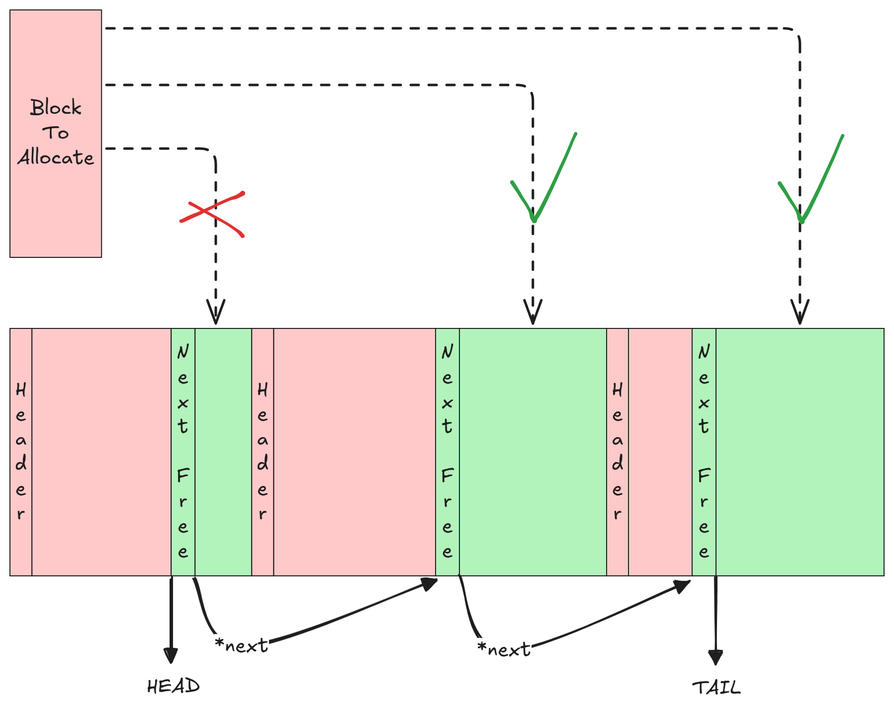 Allocating memory using a free-list allocator
