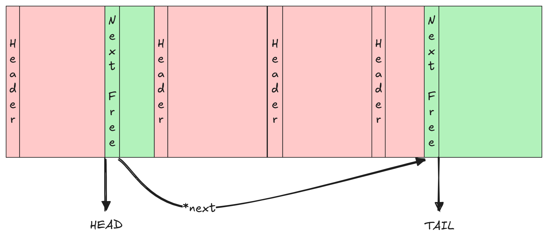 Updating the free-list of a free-list allocator