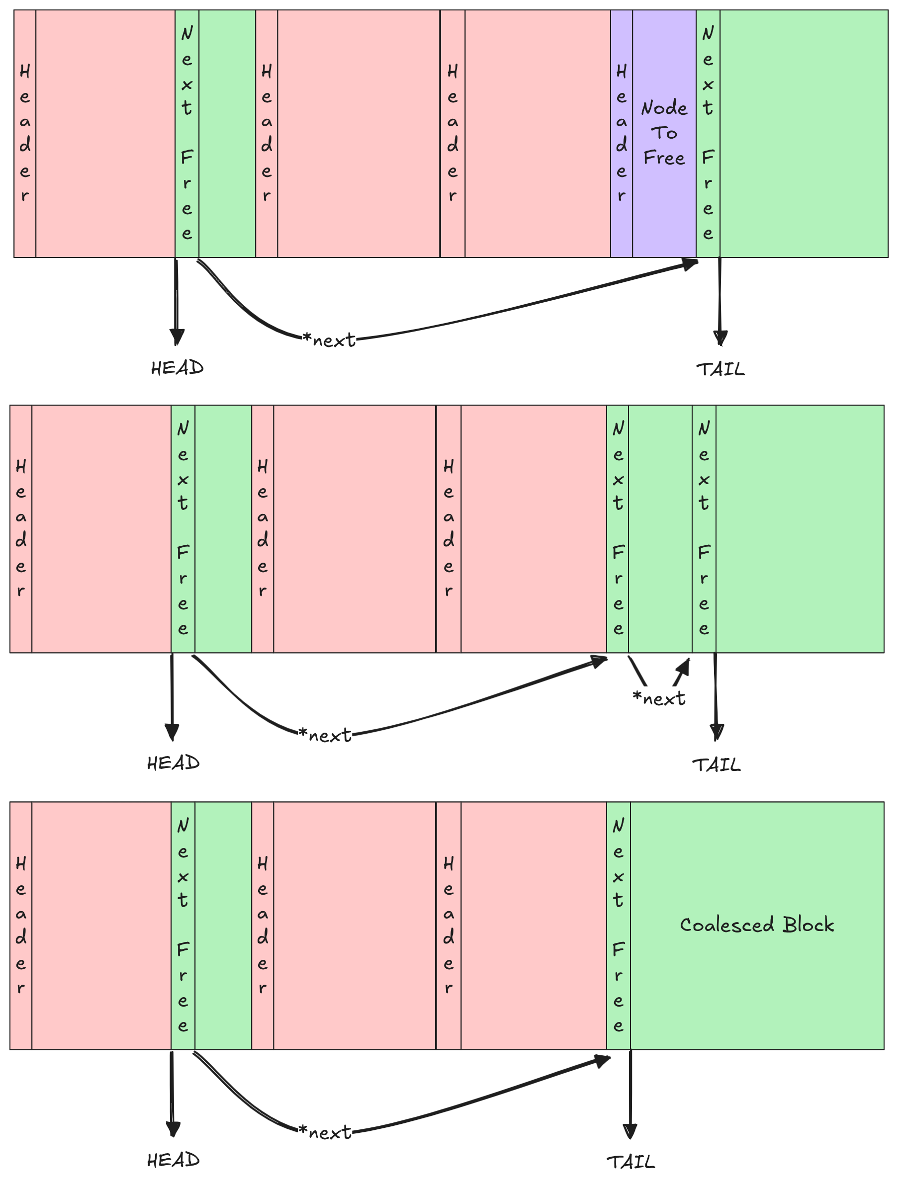 Freeing memory using a free-list allocator