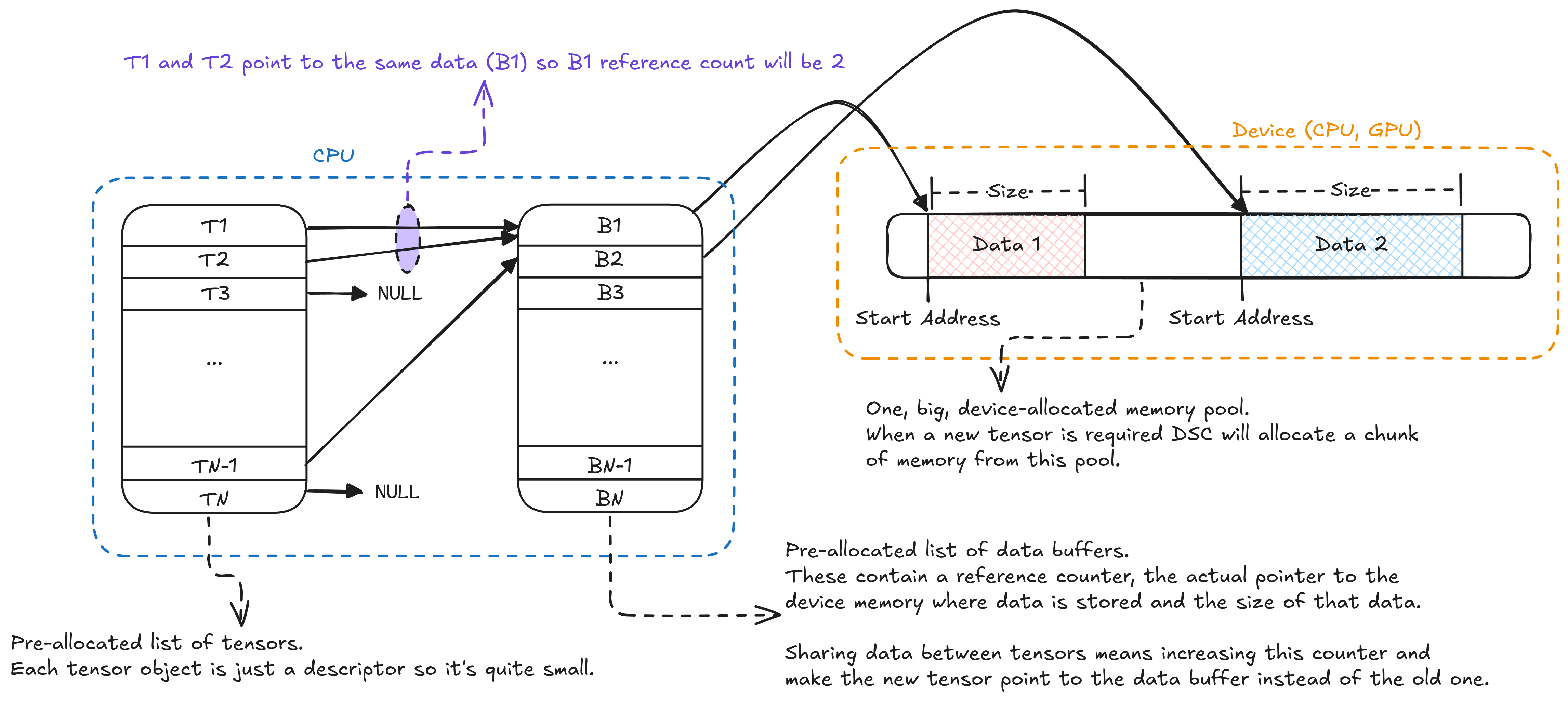 How tensors are allocated in DSC