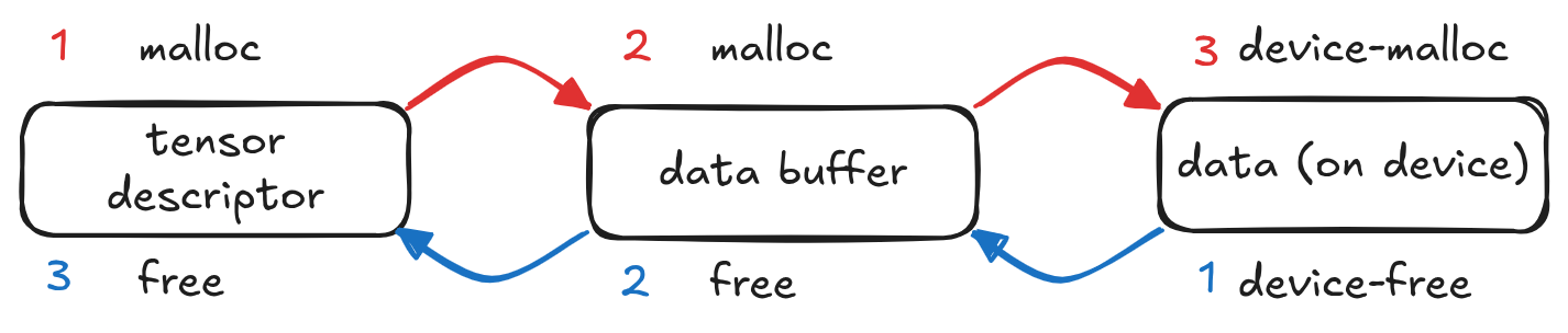 The steps required to allocate a new tensor in DSC