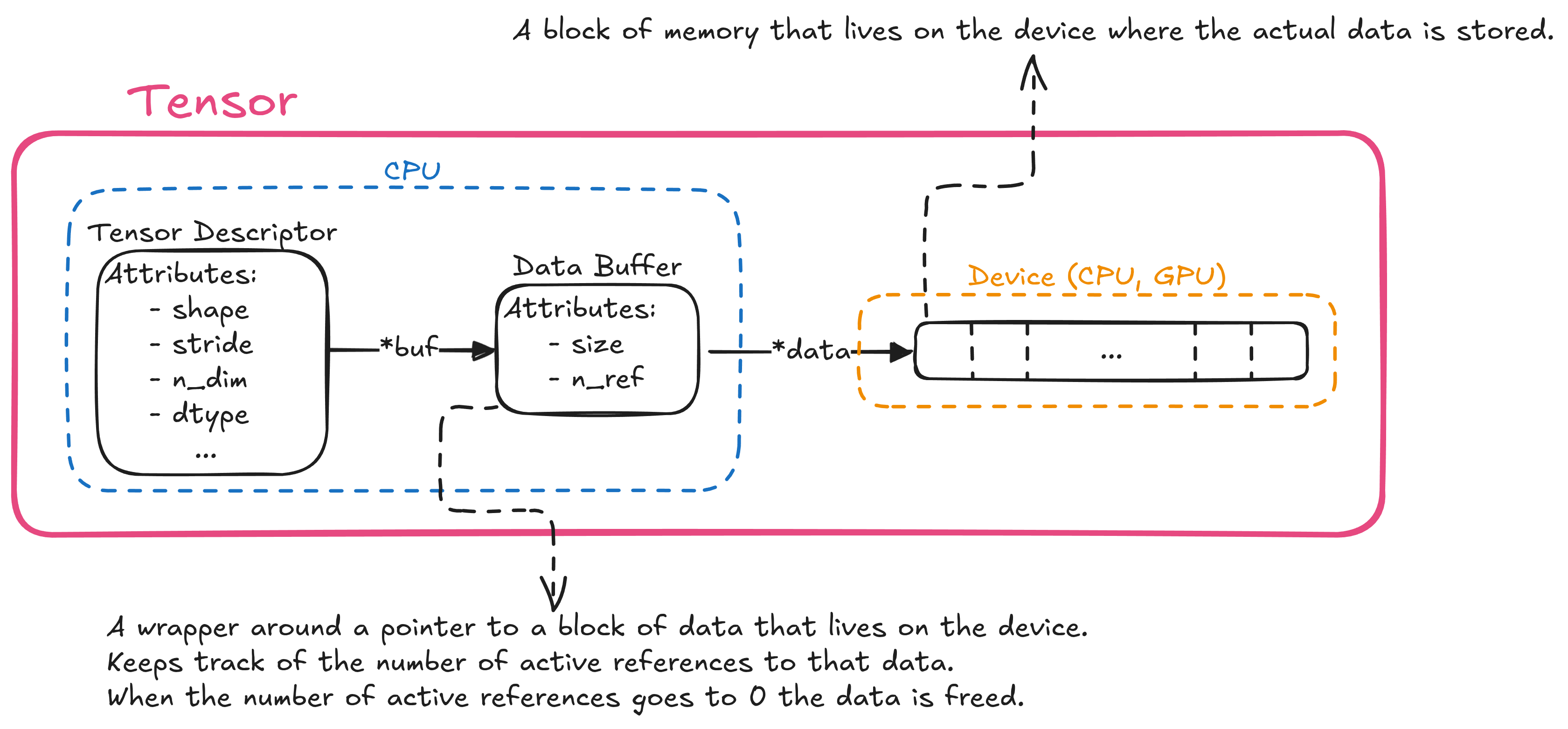 How a tensor is modeled in DSC